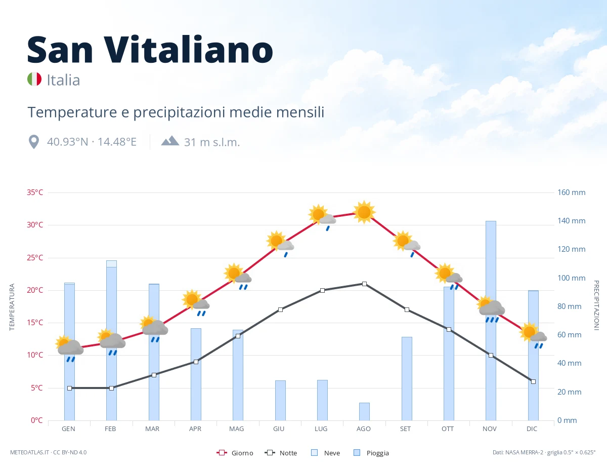 San Vitaliano - temperature e precipitazioni medie mensili