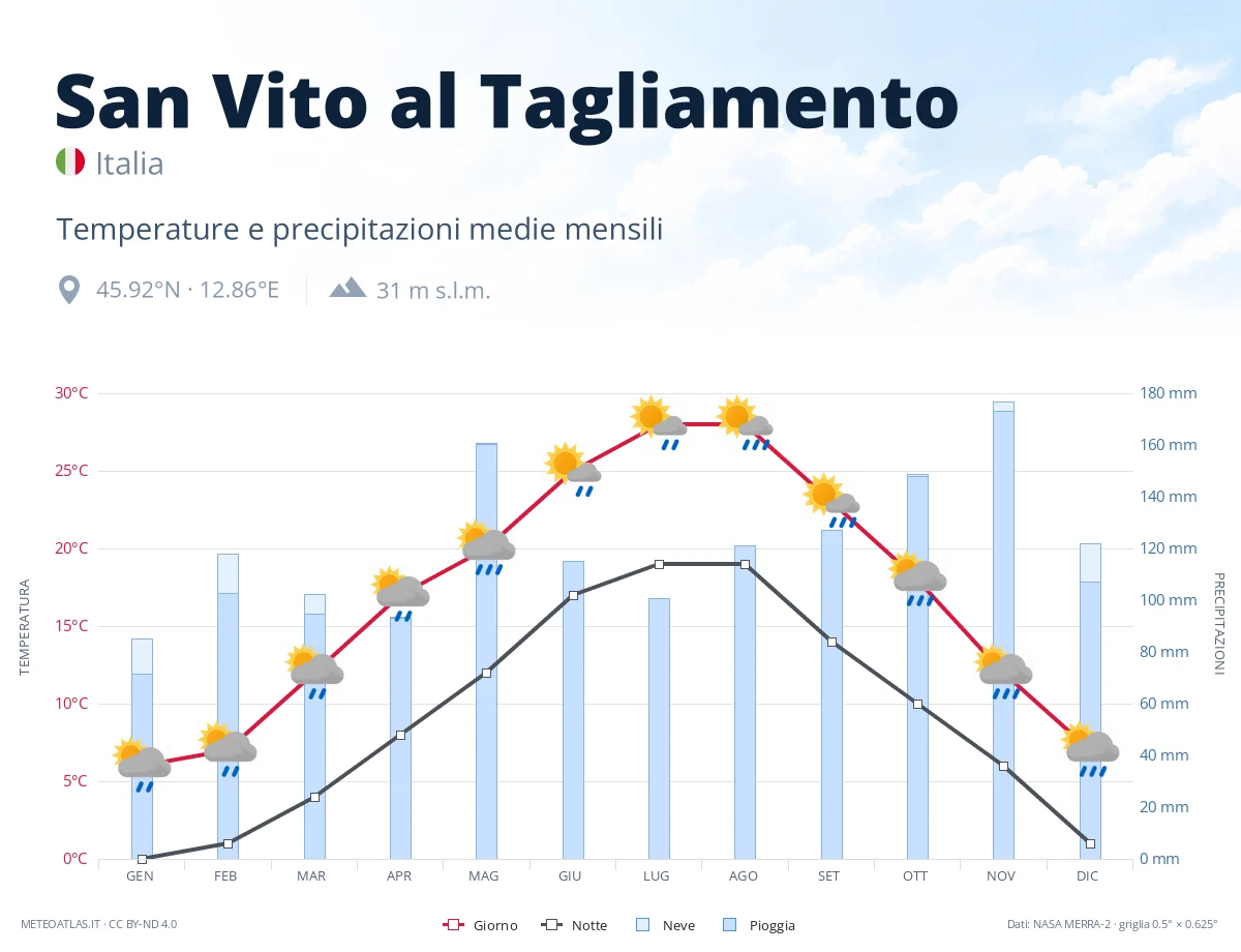 San Vito al Tagliamento - temperature e precipitazioni medie mensili