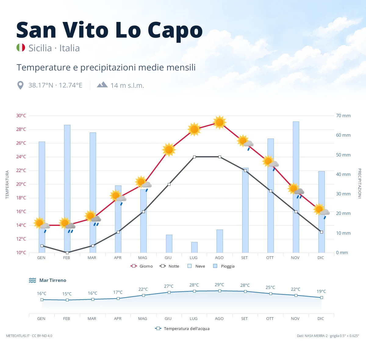 San Vito Lo Capo - temperature e precipitazioni medie mensili