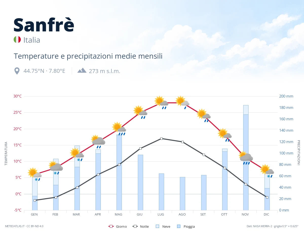 Sanfrè - temperature e precipitazioni medie mensili