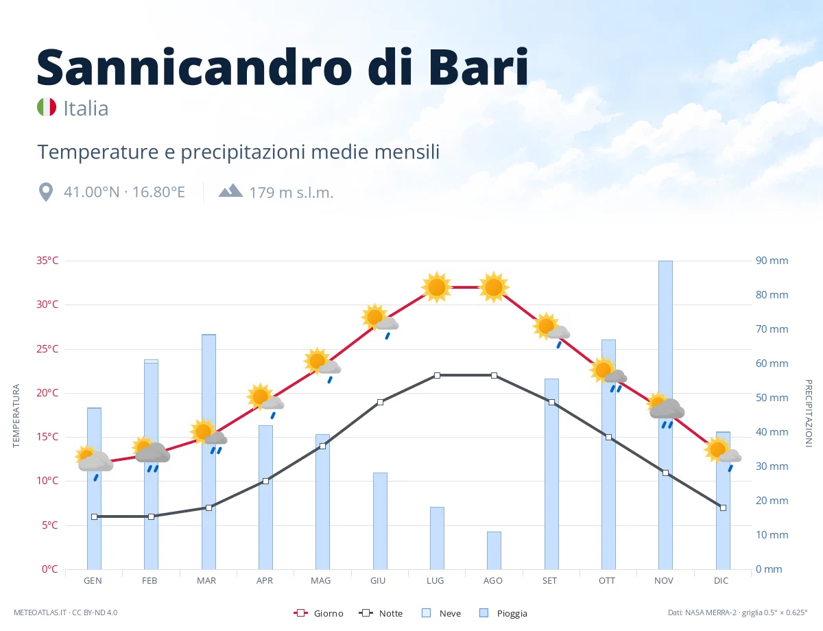 Sannicandro di Bari - temperature e precipitazioni medie mensili