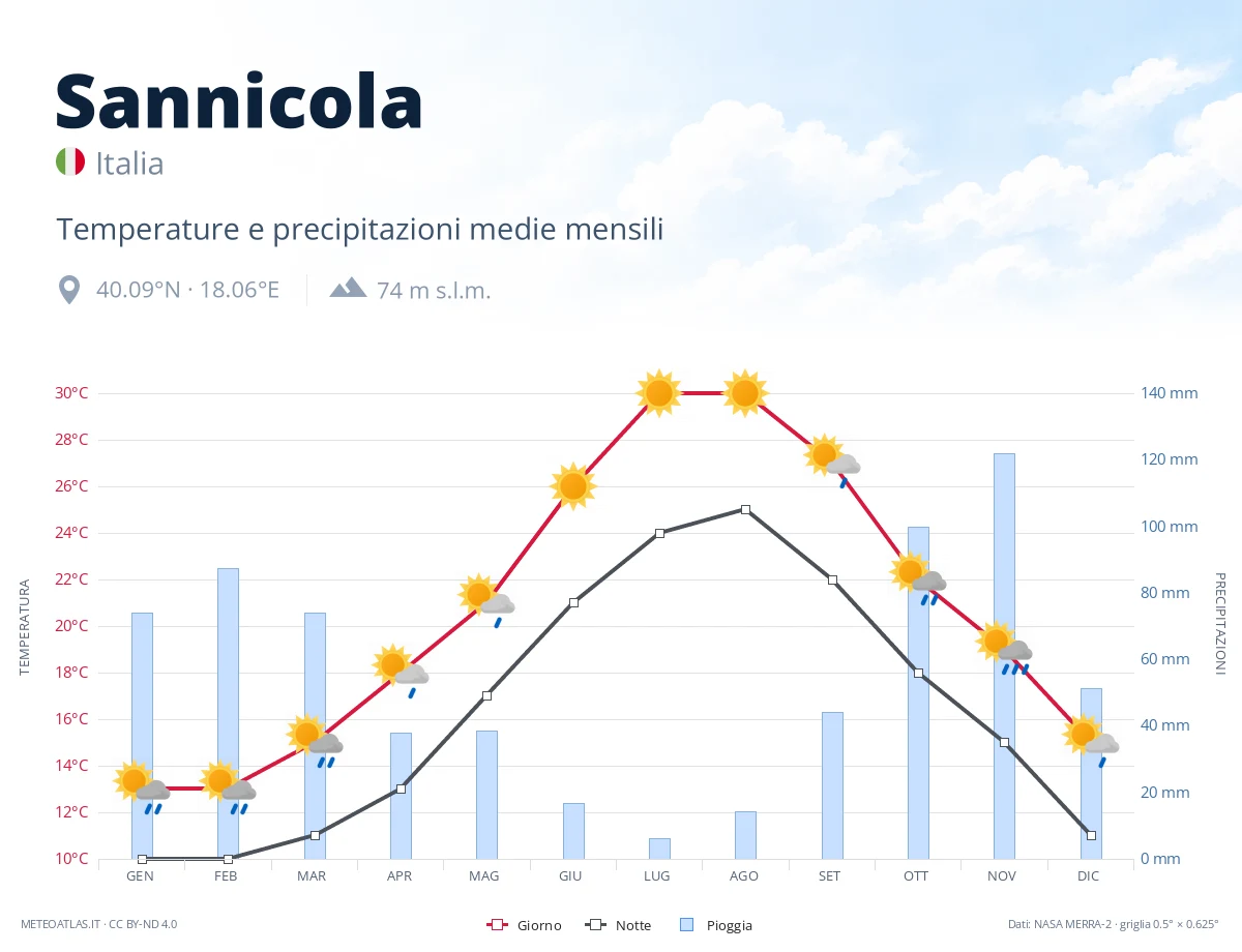 Sannicola - temperature e precipitazioni medie mensili