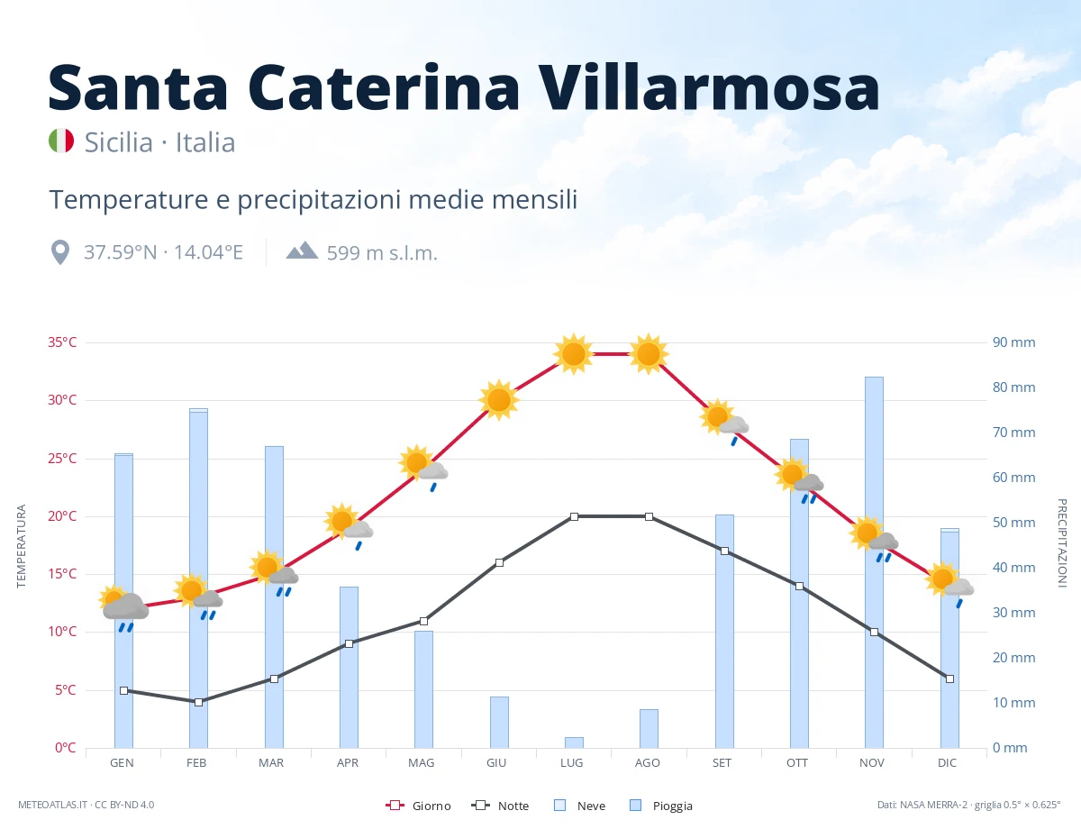 Santa Caterina Villarmosa - temperature e precipitazioni medie mensili