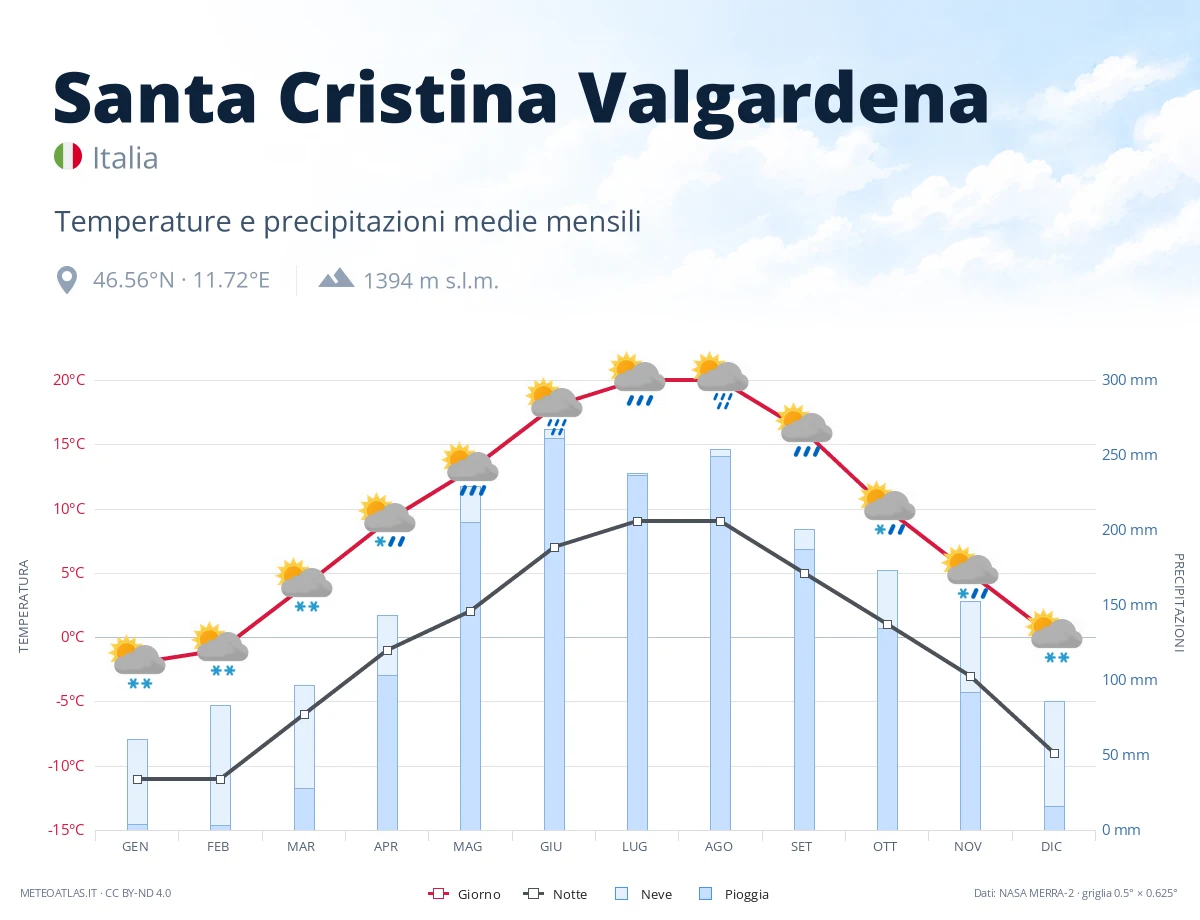 Santa Cristina Valgardena - temperature e precipitazioni medie mensili