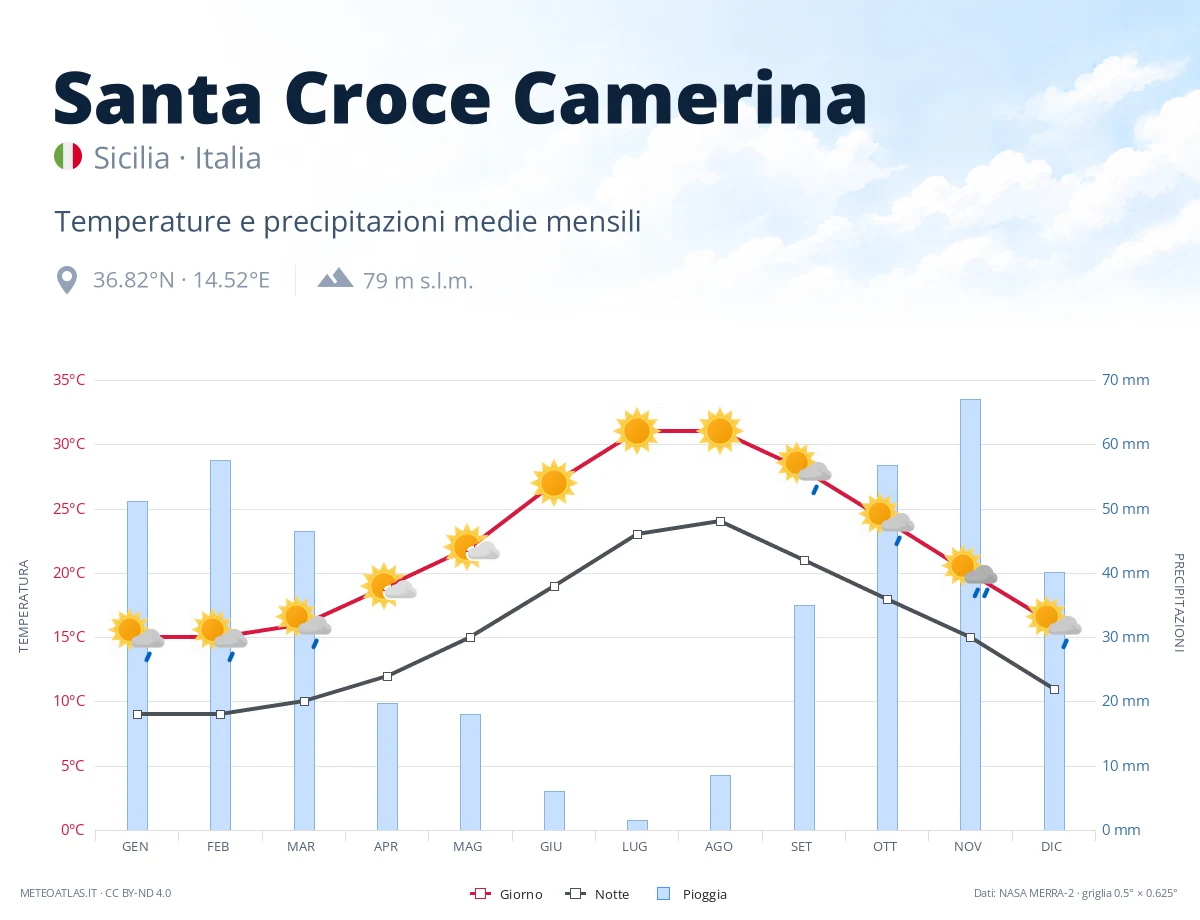 Santa Croce Camerina - temperature e precipitazioni medie mensili