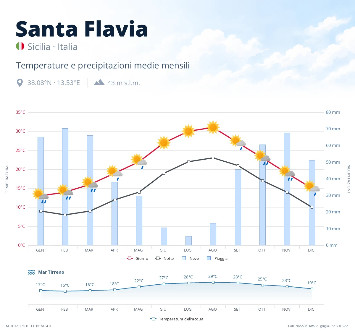 Santa Flavia - temperature e precipitazioni medie mensili