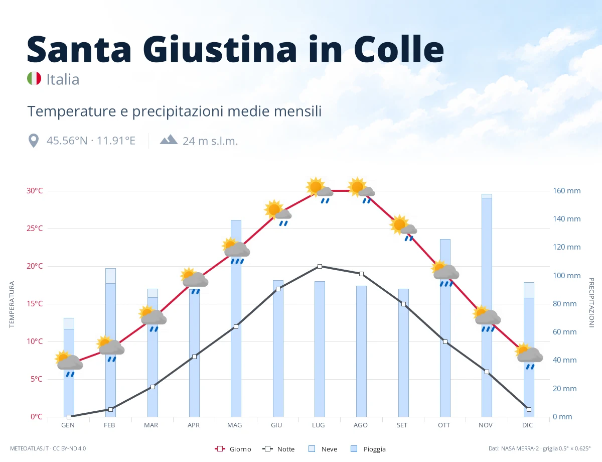 Santa Giustina in Colle - temperature e precipitazioni medie mensili
