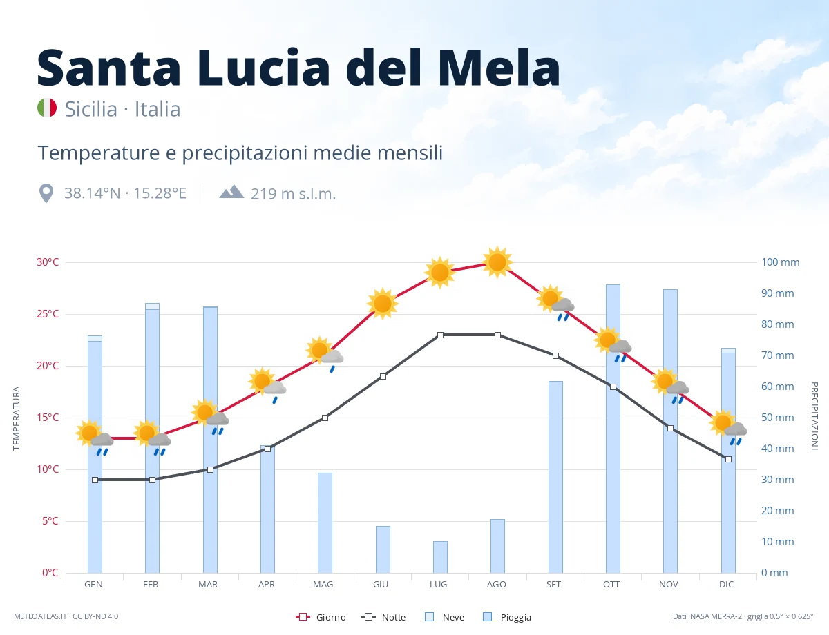 Santa Lucia del Mela - temperature e precipitazioni medie mensili