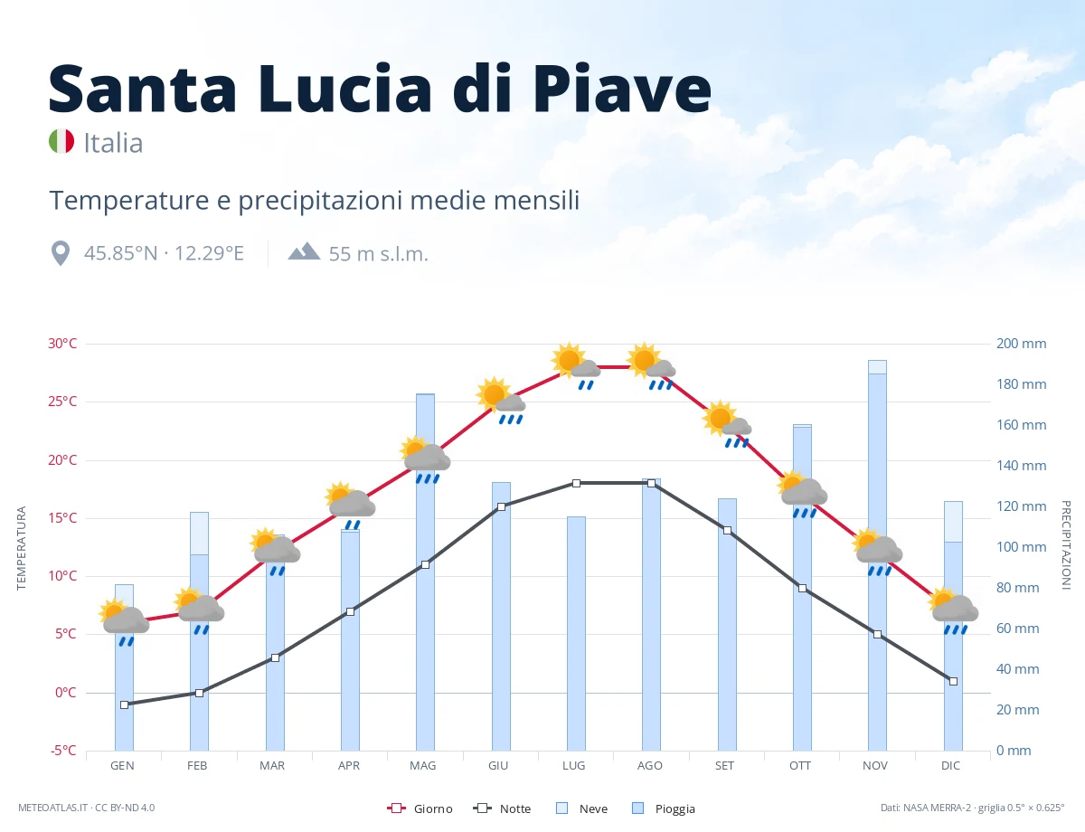 Santa Lucia di Piave - temperature e precipitazioni medie mensili