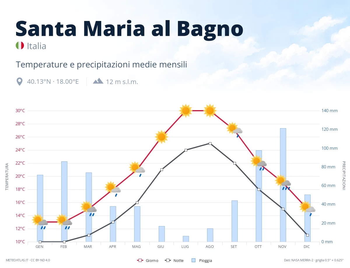 Santa Maria al Bagno - temperature e precipitazioni medie mensili