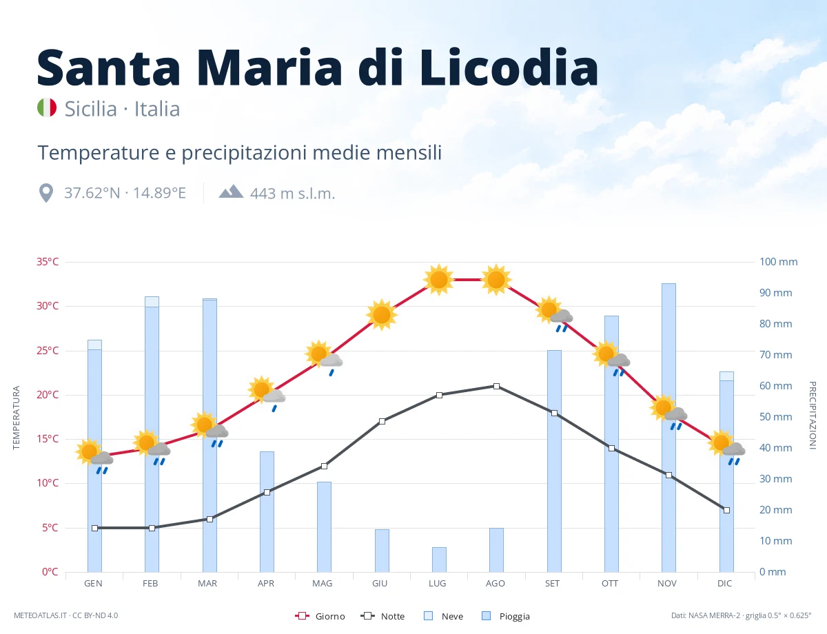 Santa Maria di Licodia - temperature e precipitazioni medie mensili