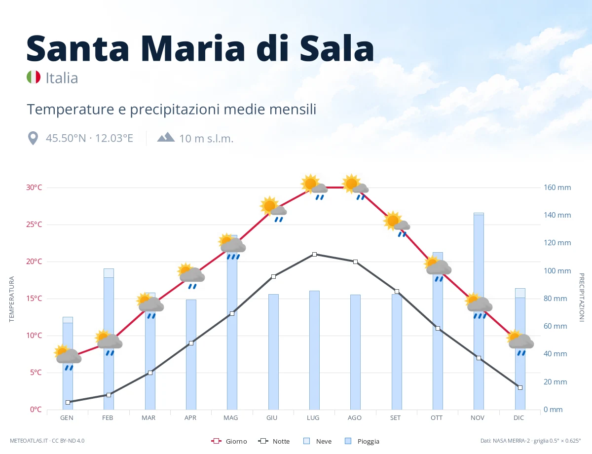 Santa Maria di Sala - temperature e precipitazioni medie mensili