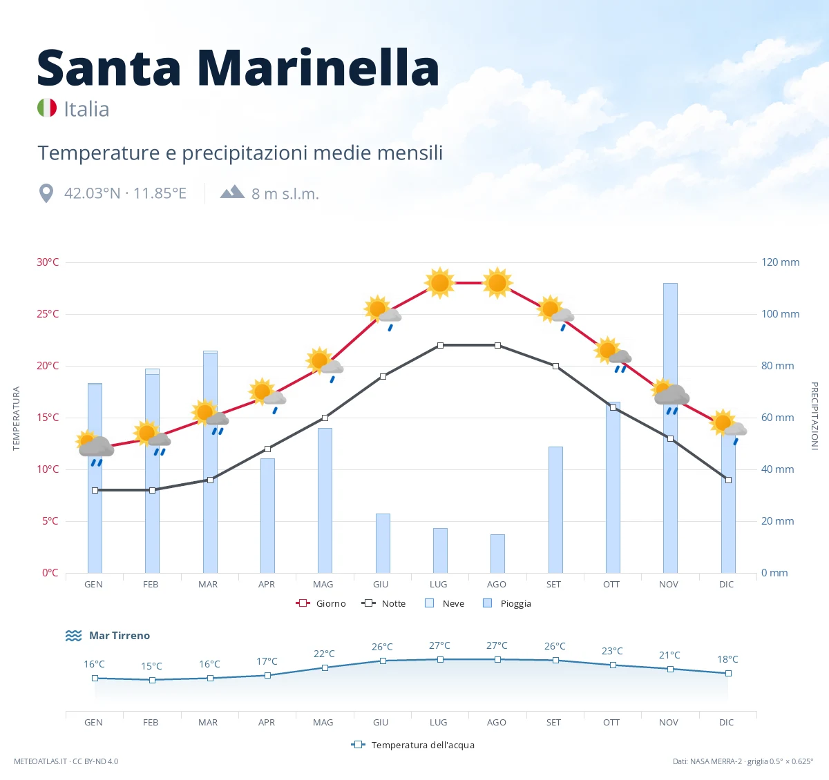 Santa Marinella - temperature e precipitazioni medie mensili