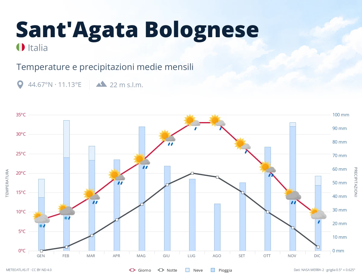 Sant'Agata Bolognese - temperature e precipitazioni medie mensili