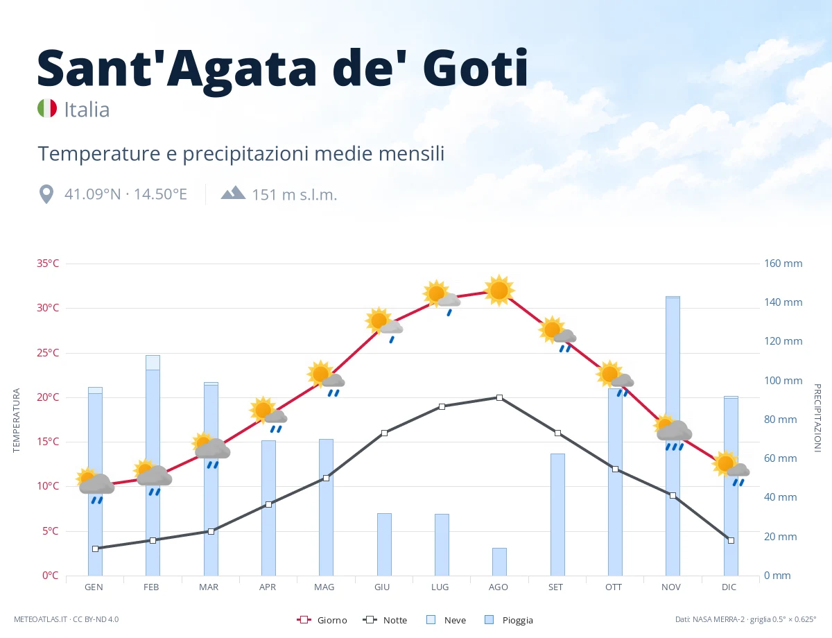 Sant'Agata de' Goti - temperature e precipitazioni medie mensili
