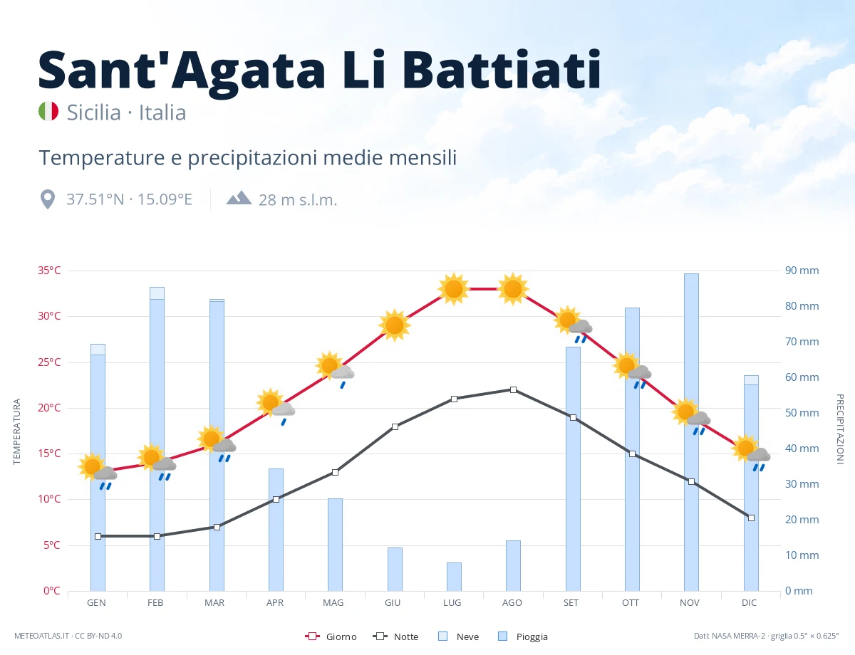 Sant'Agata Li Battiati - temperature e precipitazioni medie mensili