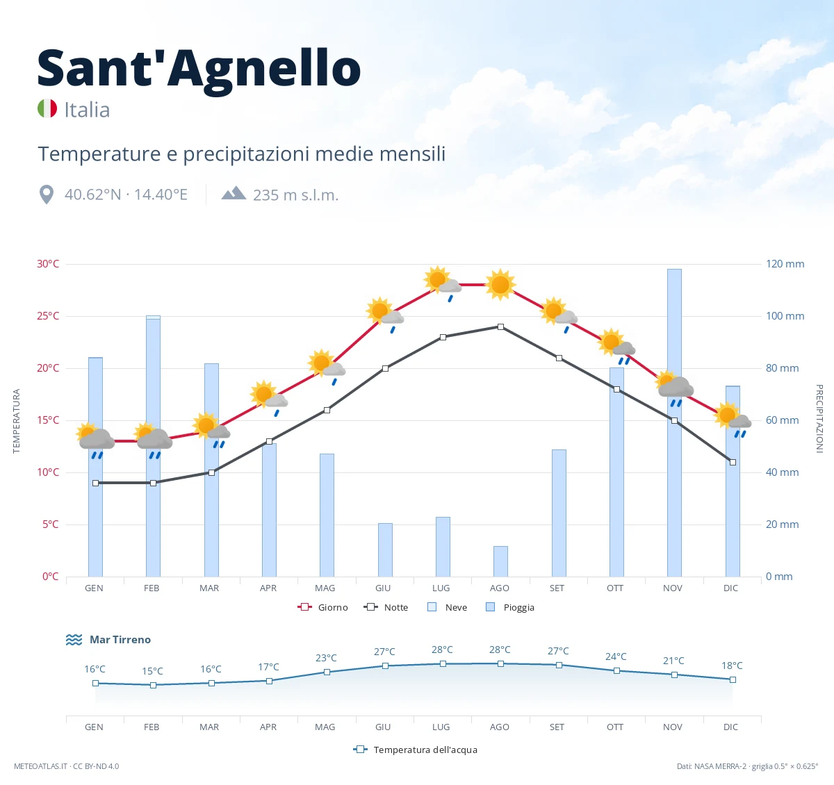 Sant'Agnello - temperature e precipitazioni medie mensili