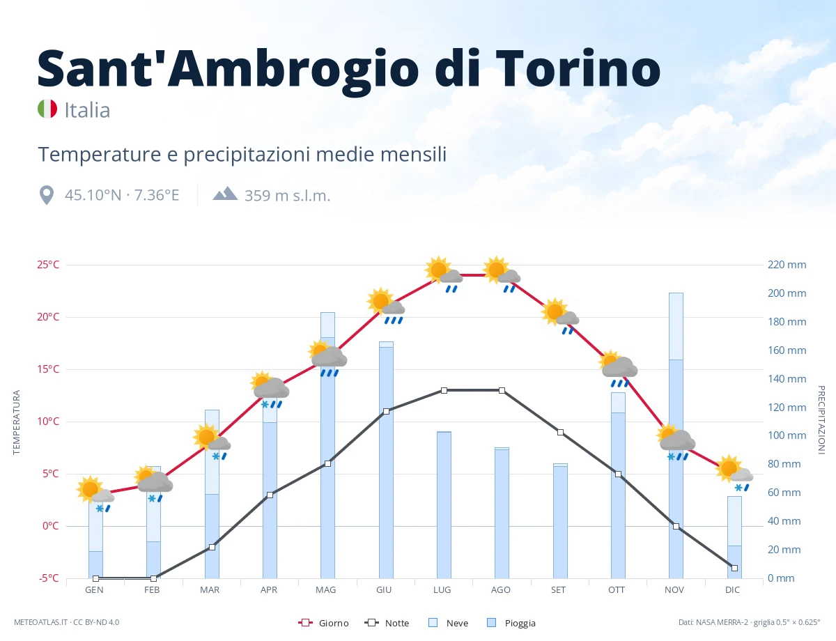 Sant'Ambrogio di Torino - temperature e precipitazioni medie mensili