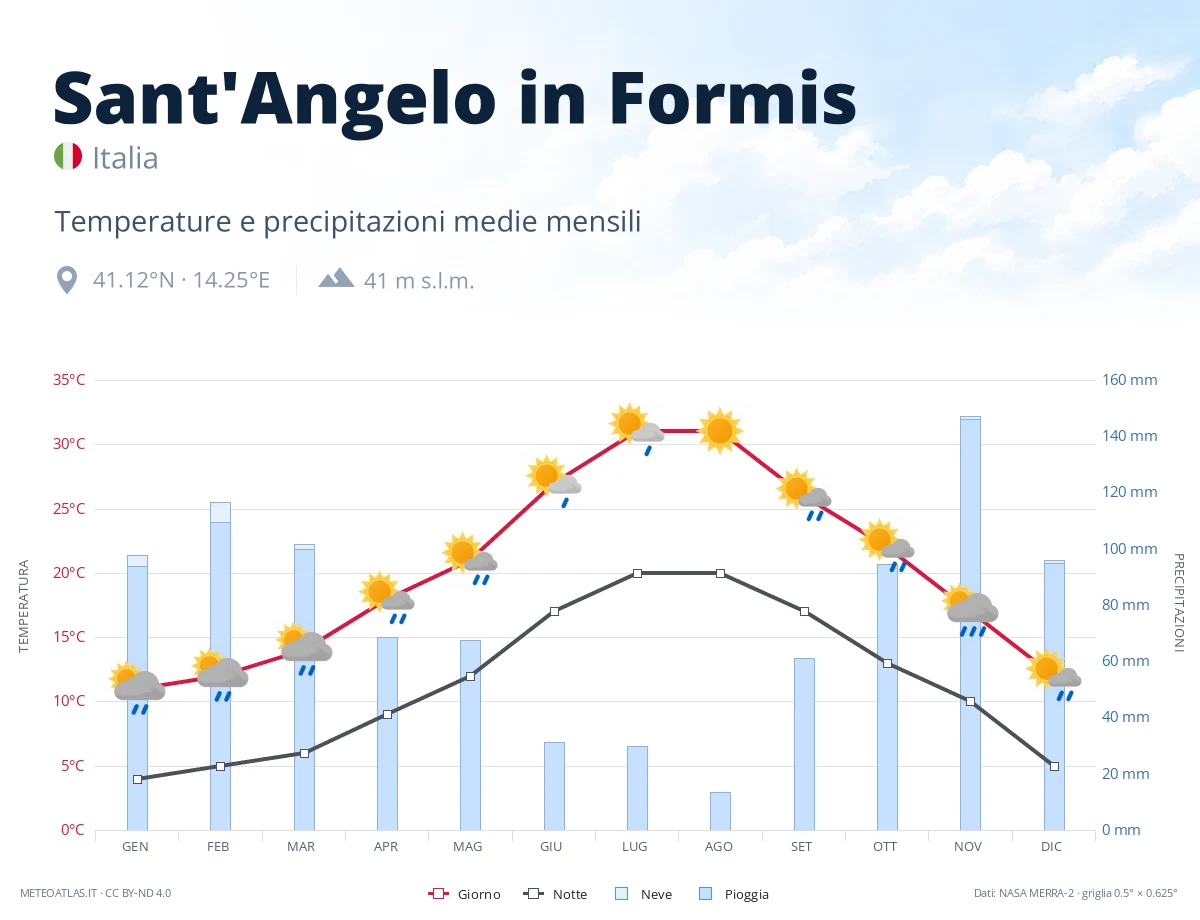 Sant'Angelo in Formis - temperature e precipitazioni medie mensili