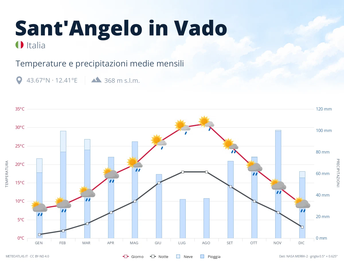 Sant'Angelo in Vado - temperature e precipitazioni medie mensili