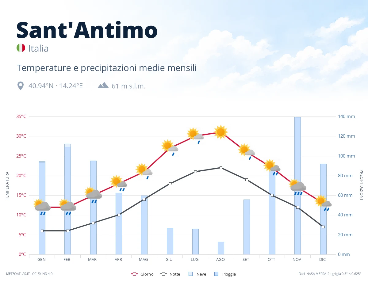 Sant'Antimo - temperature e precipitazioni medie mensili