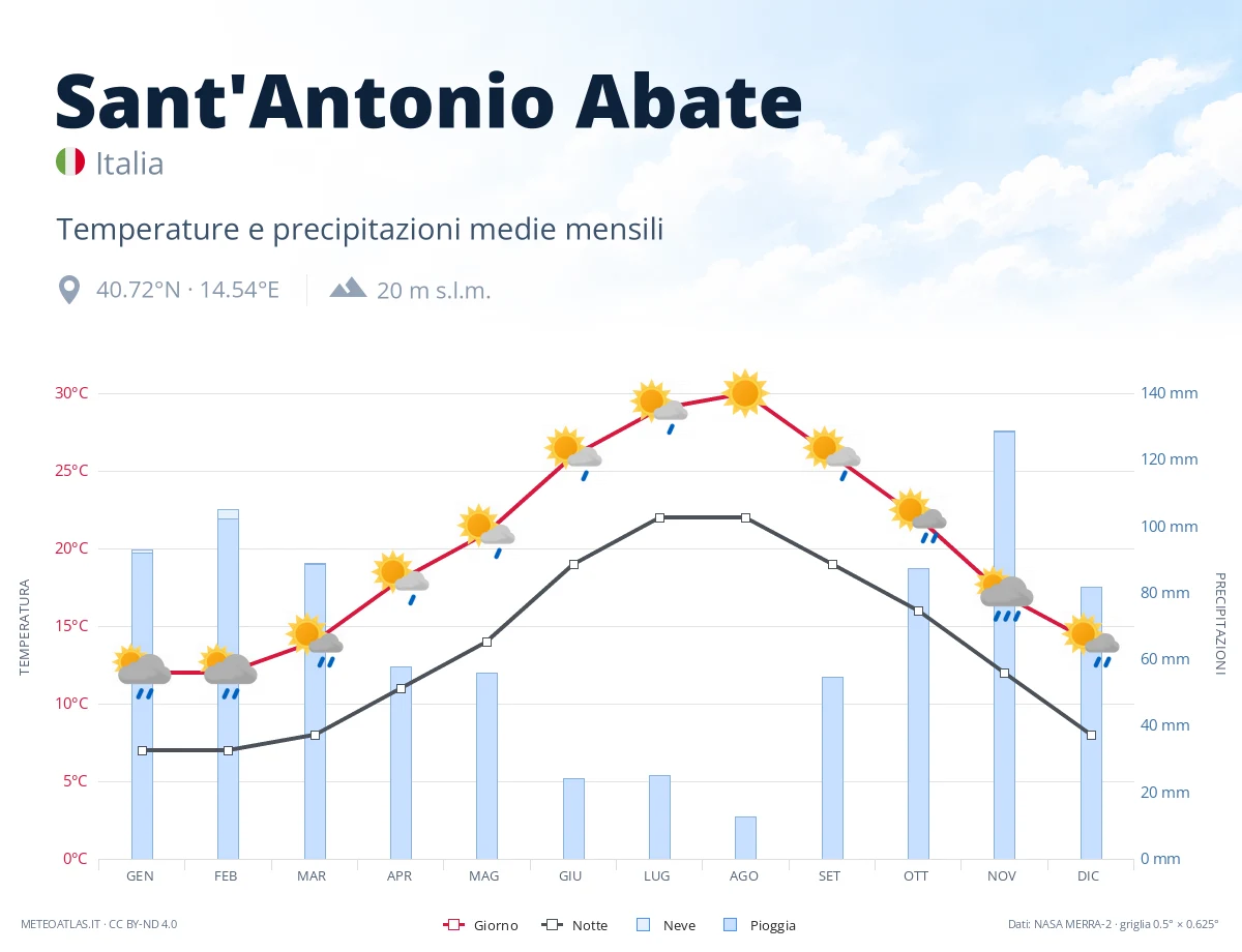 Sant'Antonio Abate - temperature e precipitazioni medie mensili