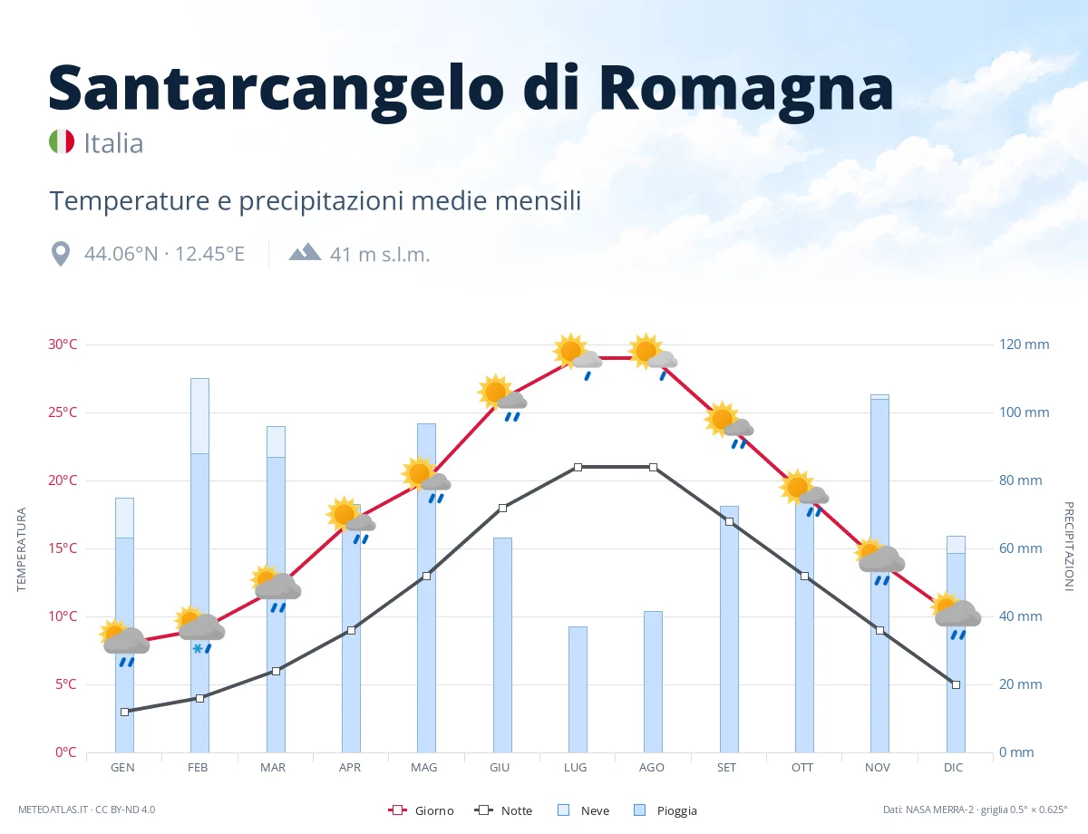 Santarcangelo di Romagna - temperature e precipitazioni medie mensili