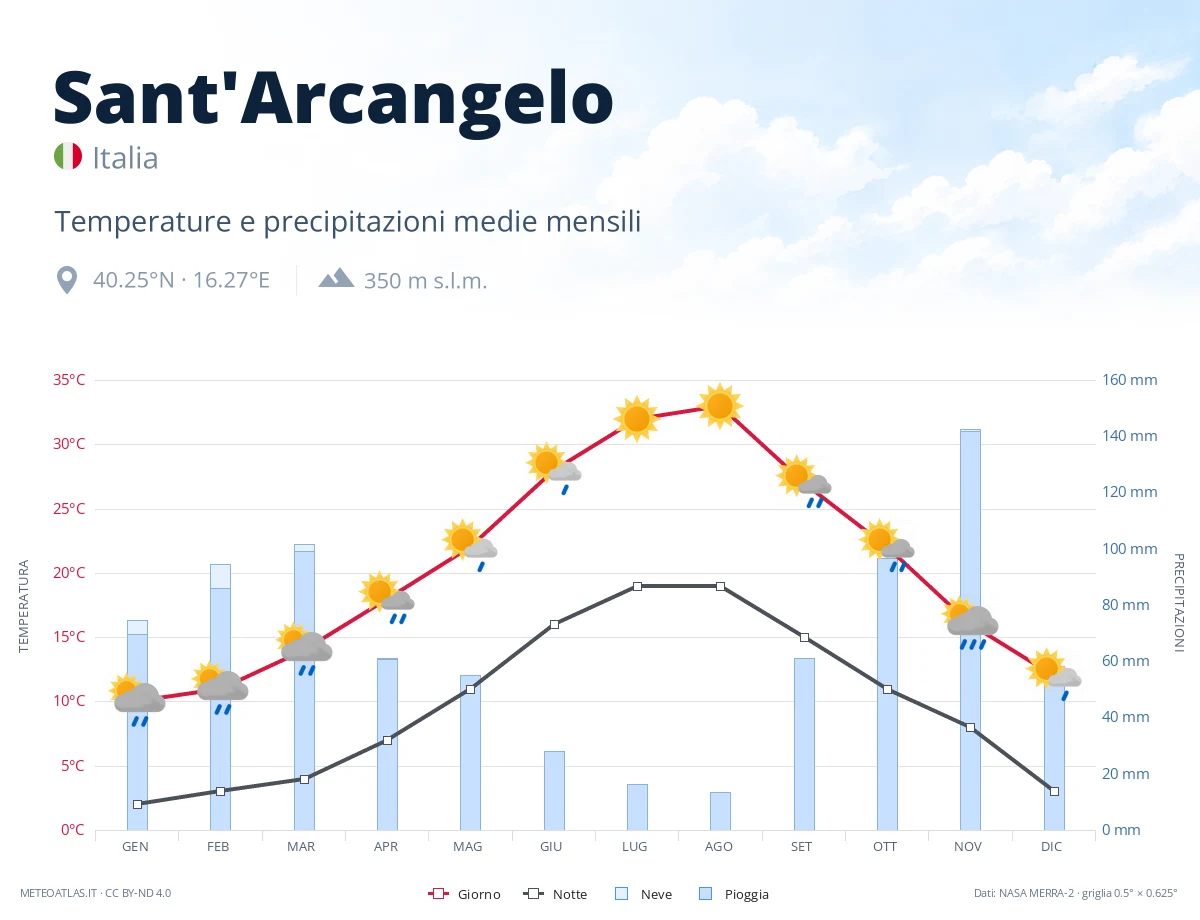 Sant'Arcangelo - temperature e precipitazioni medie mensili