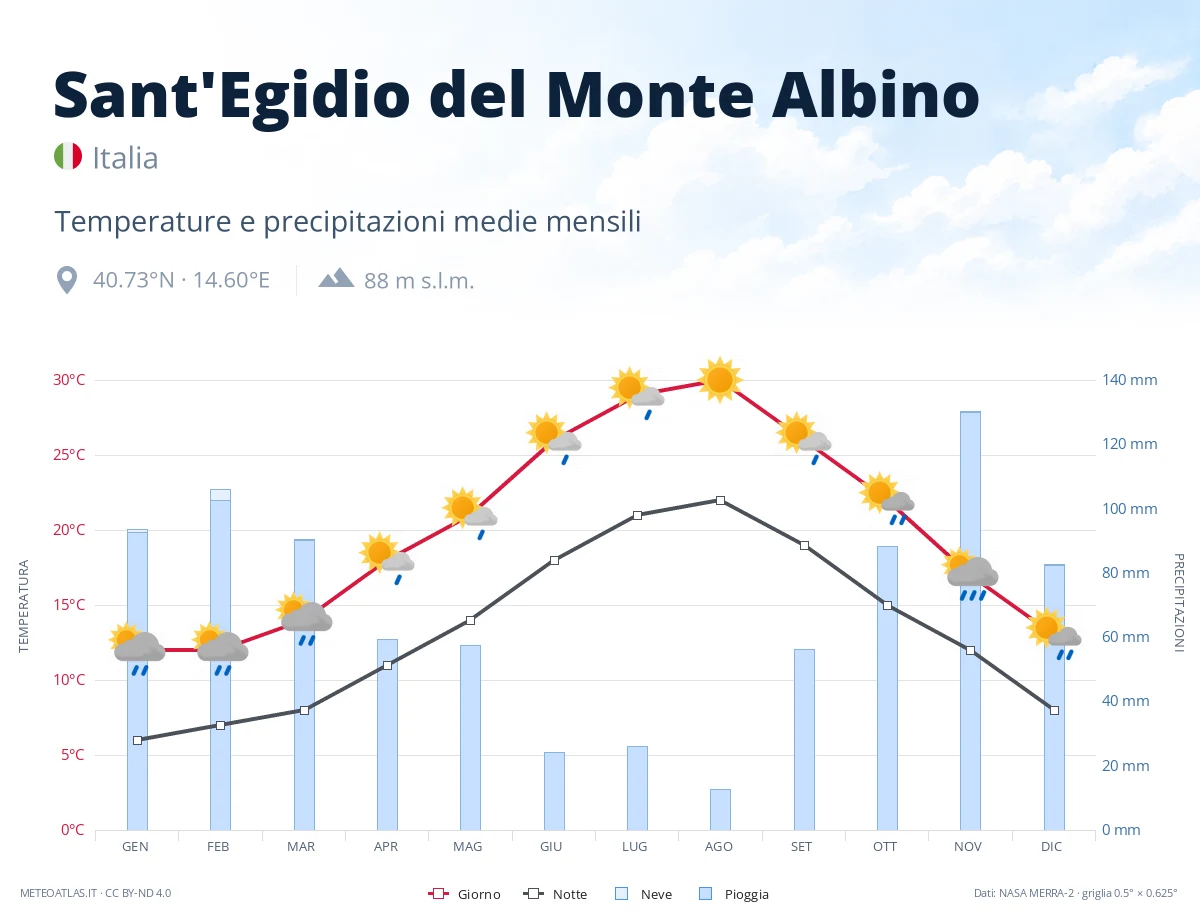 Sant'Egidio del Monte Albino - temperature e precipitazioni medie mensili