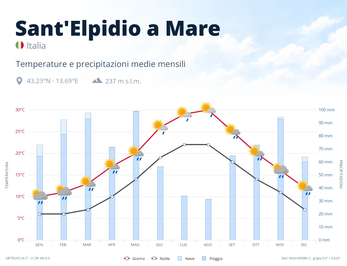 Sant'Elpidio a Mare - temperature e precipitazioni medie mensili