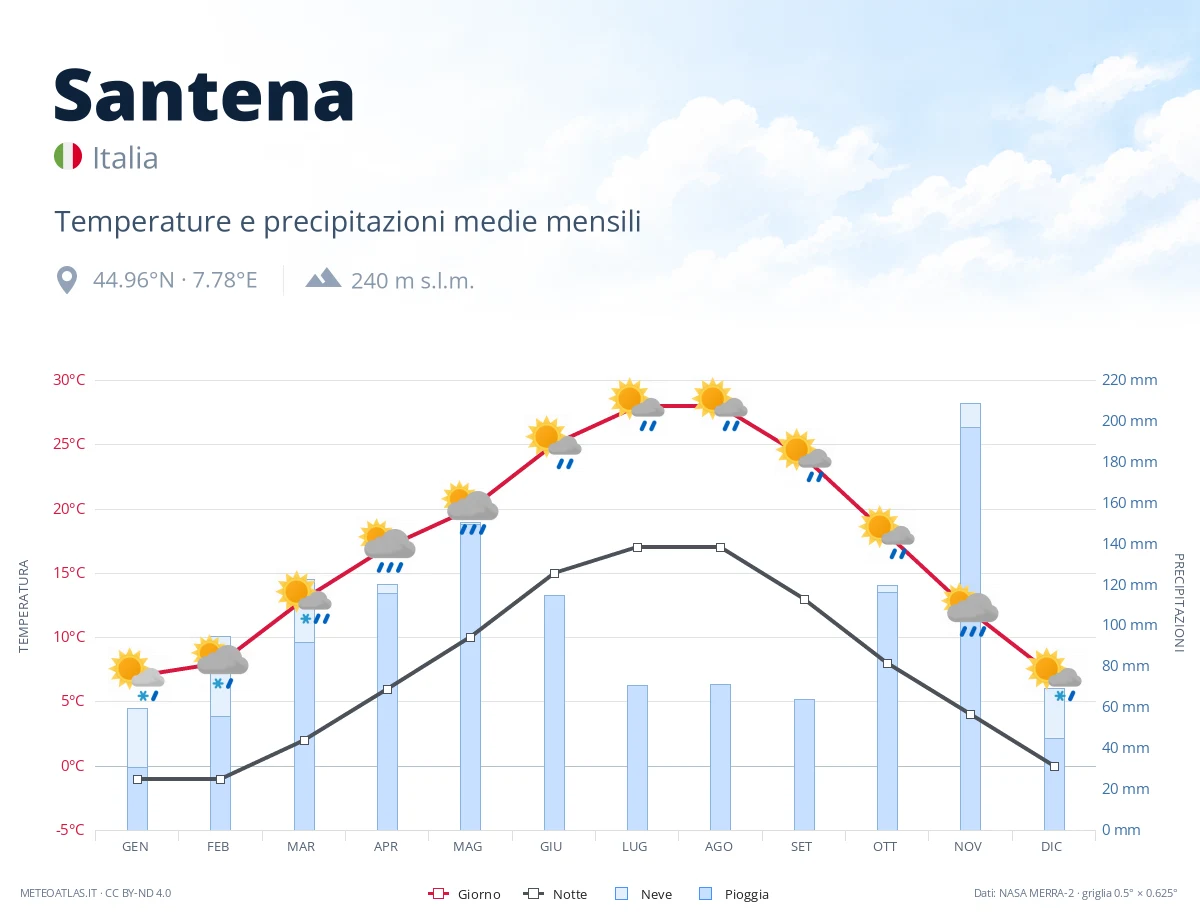 Santena - temperature e precipitazioni medie mensili