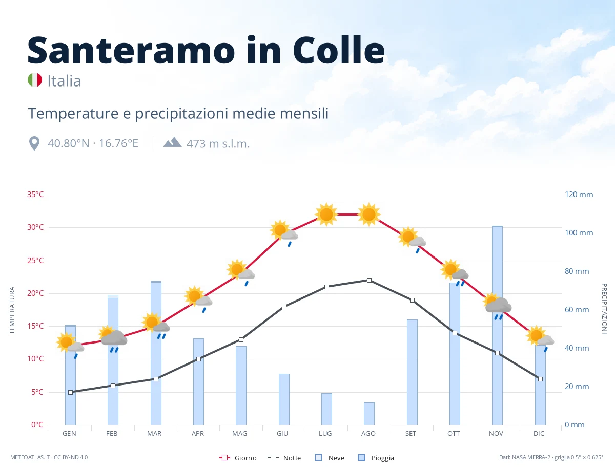 Santeramo in Colle - temperature e precipitazioni medie mensili