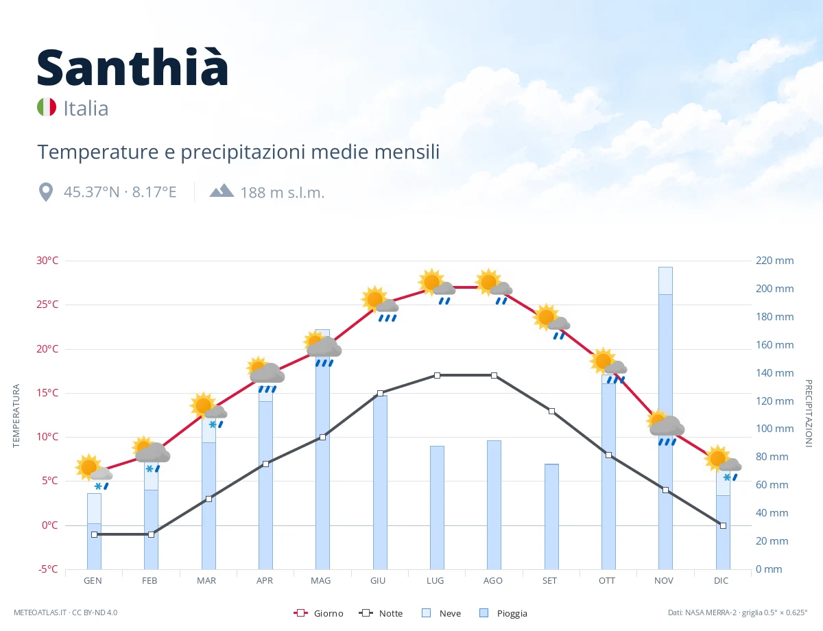 Santhià - temperature e precipitazioni medie mensili