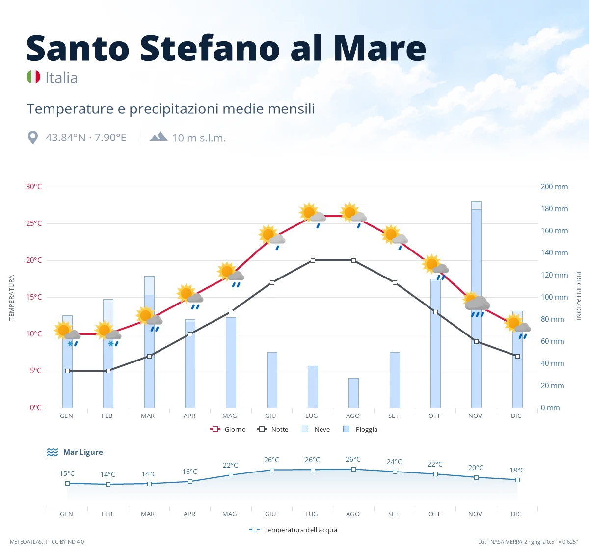 Santo Stefano al Mare - temperature e precipitazioni medie mensili