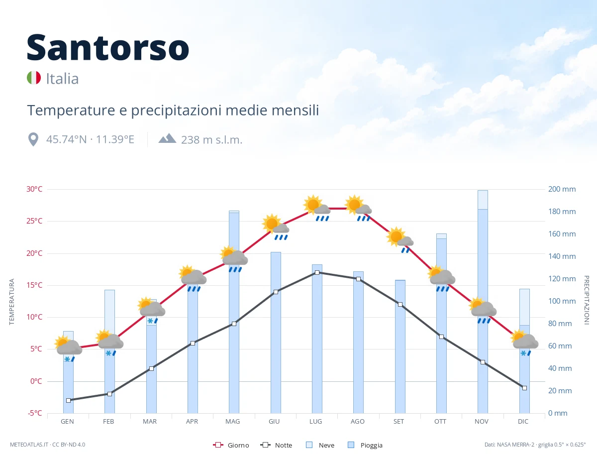 Santorso - temperature e precipitazioni medie mensili