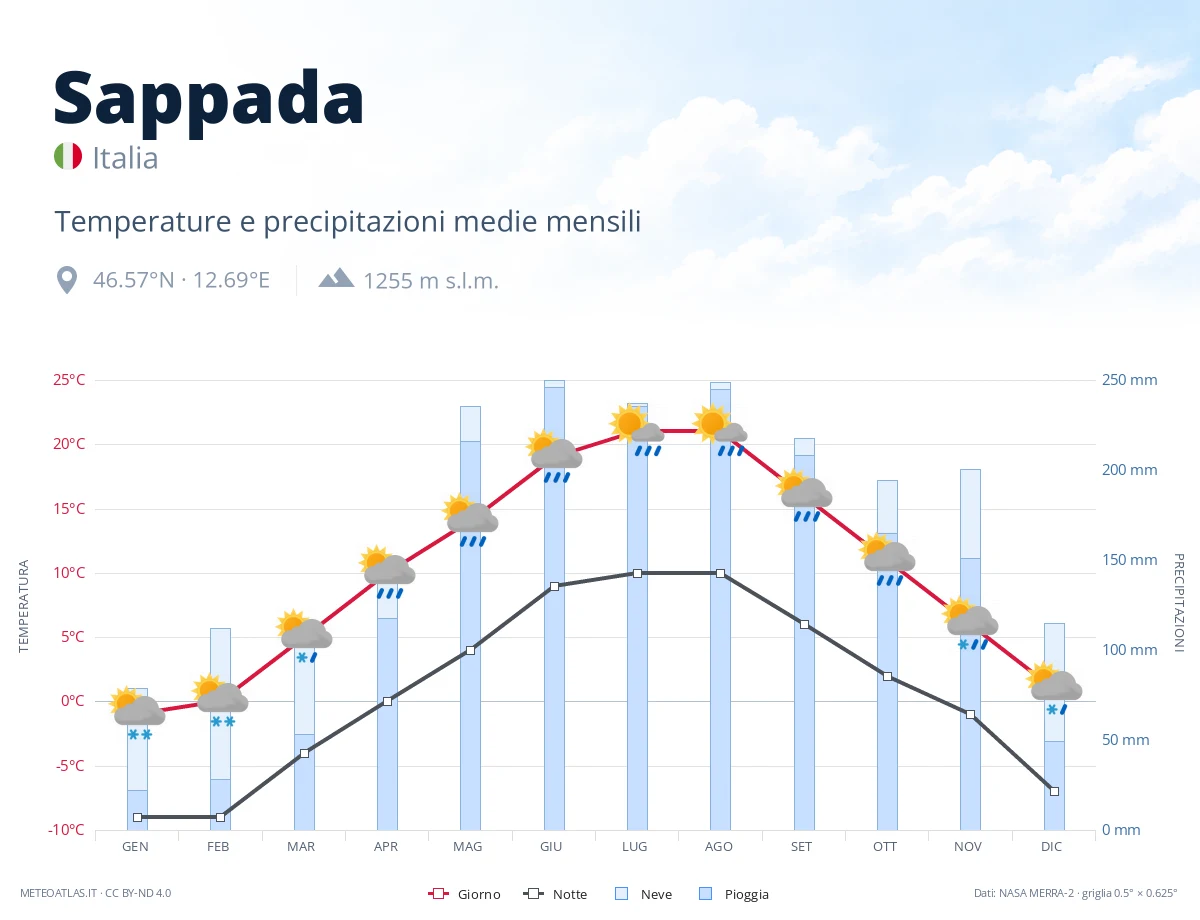 Sappada - temperature e precipitazioni medie mensili