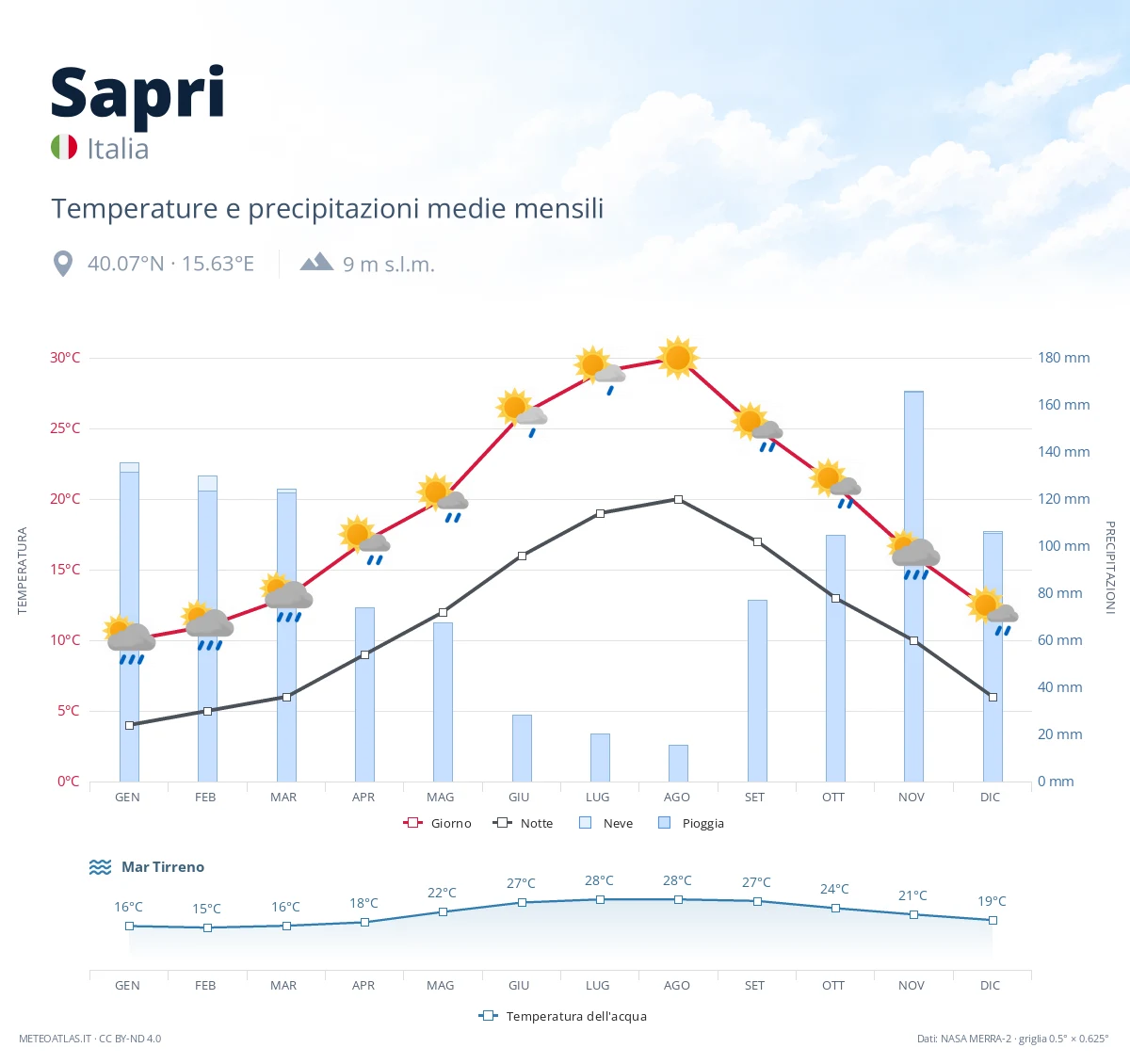 Sapri - temperature e precipitazioni medie mensili