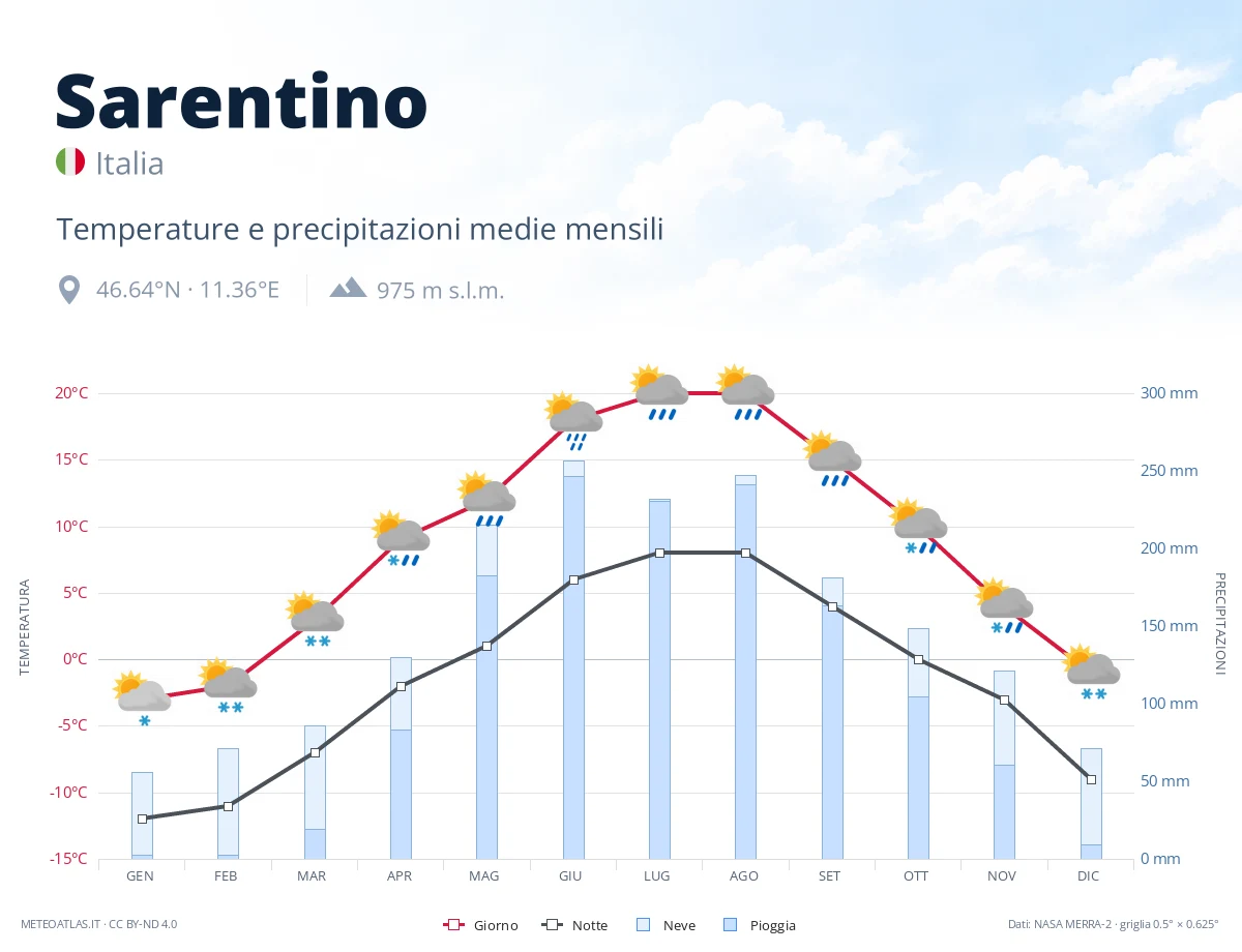 Sarentino - temperature e precipitazioni medie mensili