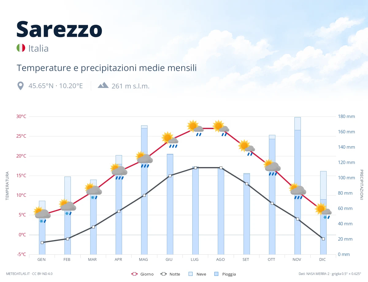 Sarezzo - temperature e precipitazioni medie mensili