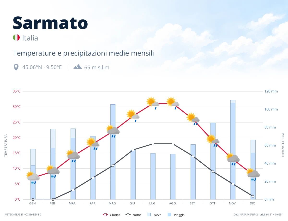 Sarmato - temperature e precipitazioni medie mensili