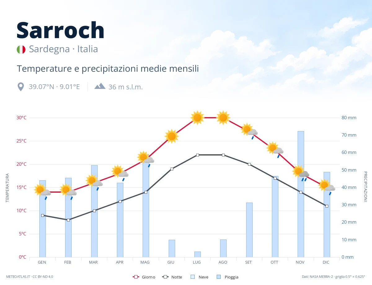 Sarroch - temperature e precipitazioni medie mensili