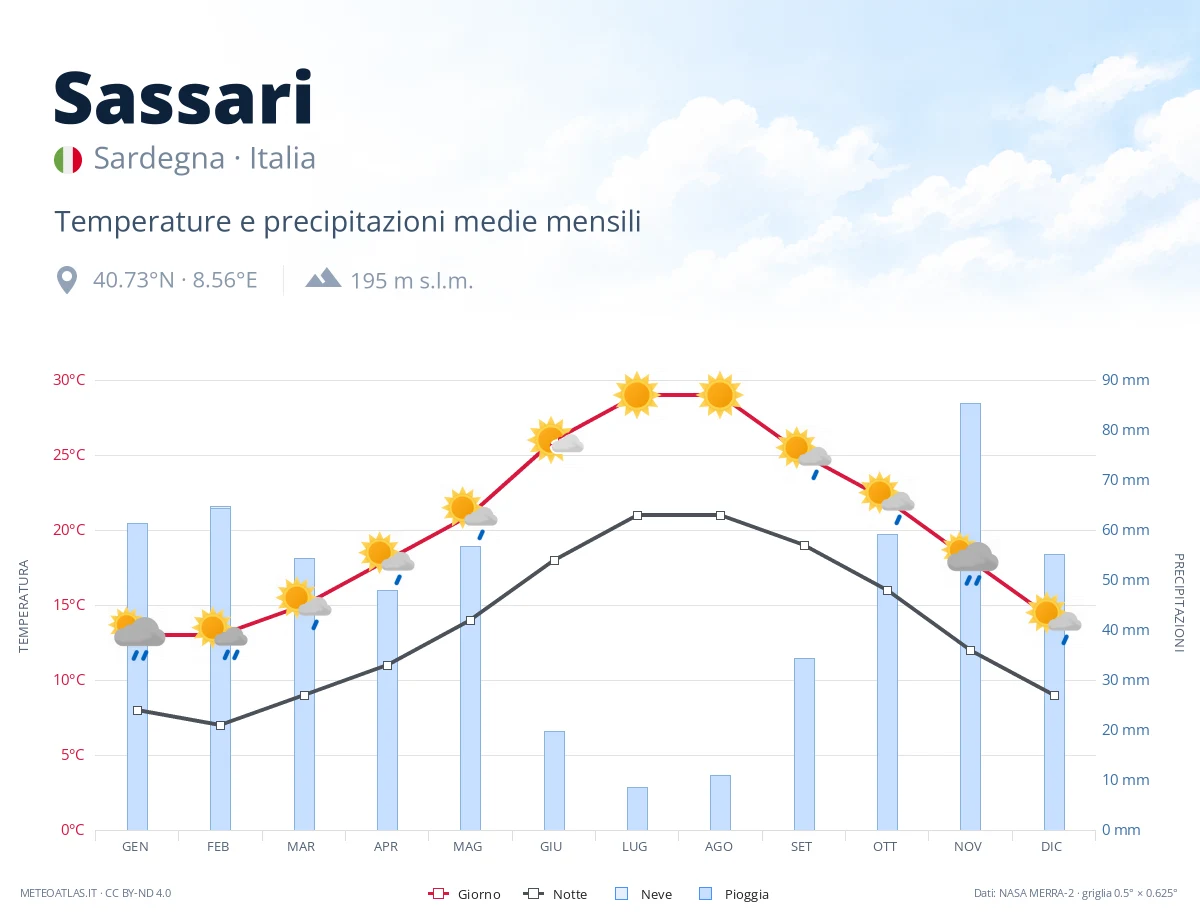 Sassari - temperature e precipitazioni medie mensili