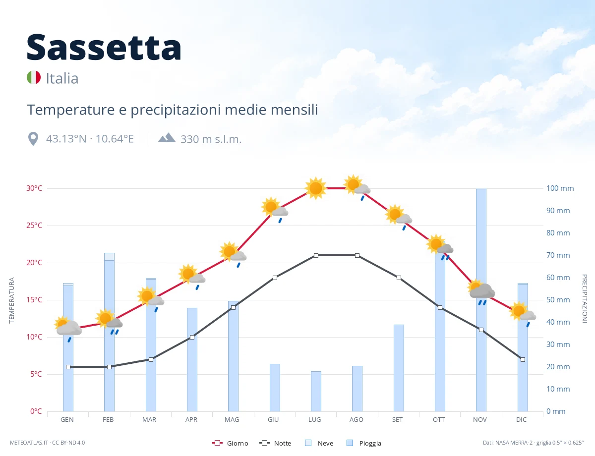 Sassetta - temperature e precipitazioni medie mensili