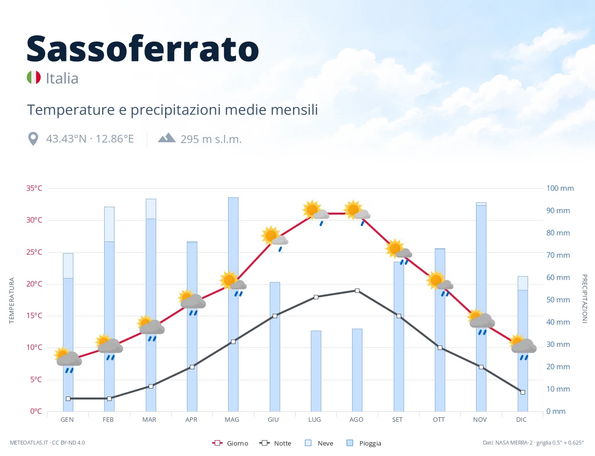 Sassoferrato - temperature e precipitazioni medie mensili