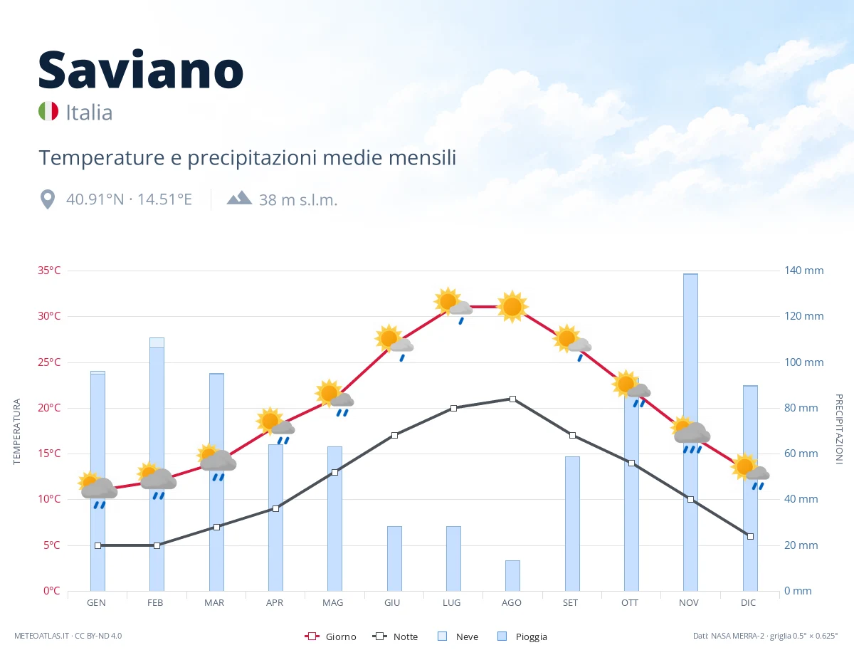Saviano - temperature e precipitazioni medie mensili