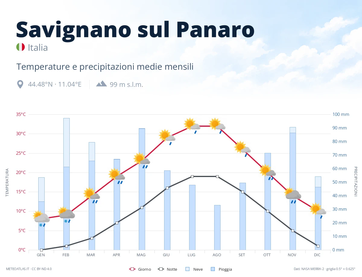 Savignano sul Panaro - temperature e precipitazioni medie mensili