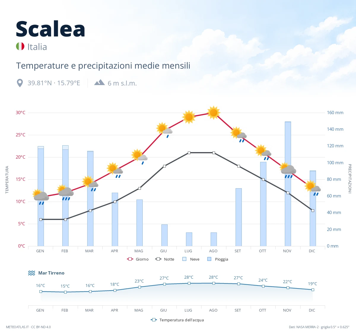 Scalea - temperature e precipitazioni medie mensili