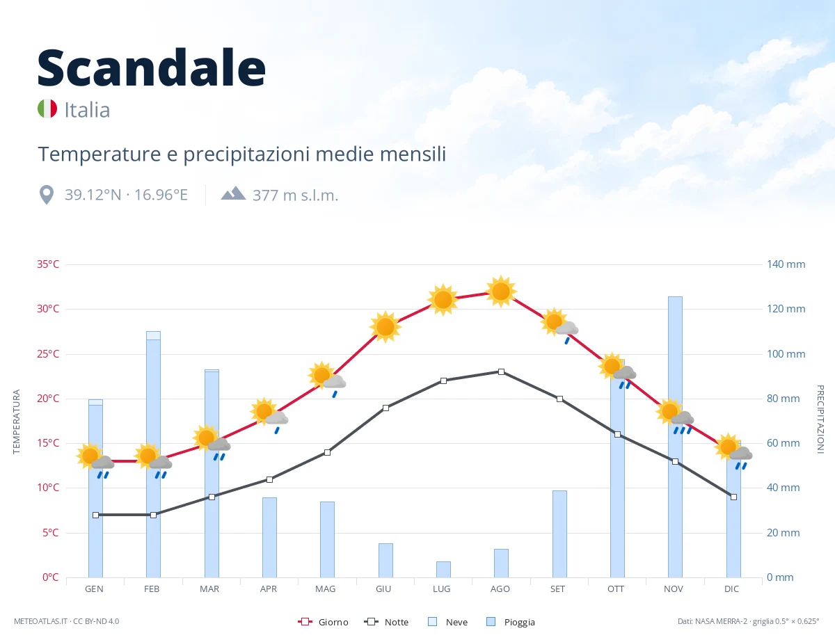 Scandale - temperature e precipitazioni medie mensili