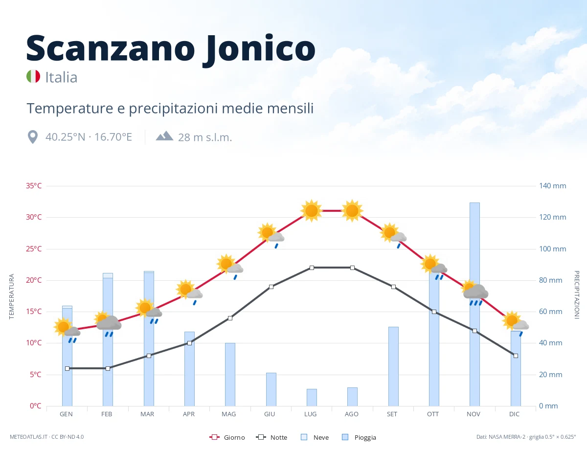 Scanzano Jonico - temperature e precipitazioni medie mensili