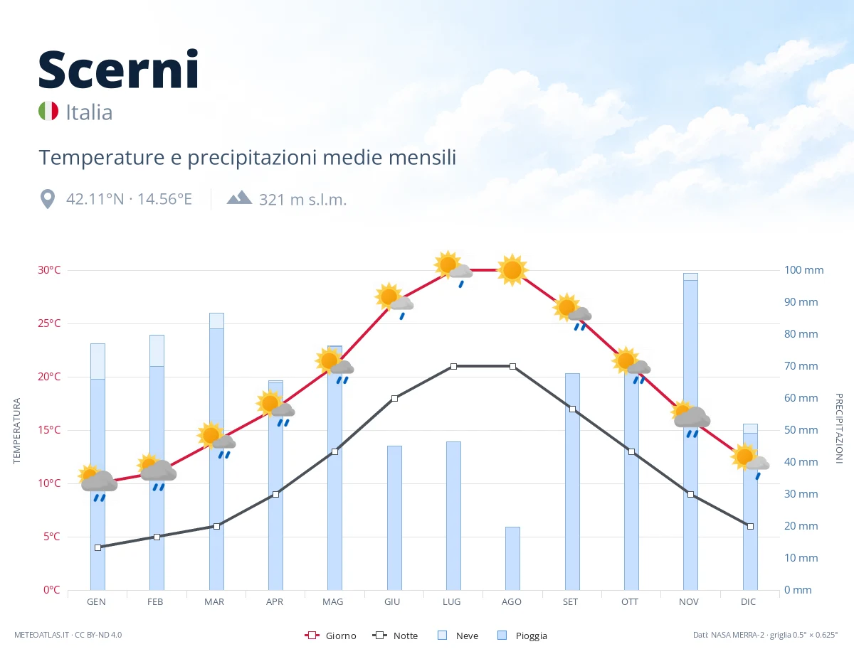 Scerni - temperature e precipitazioni medie mensili